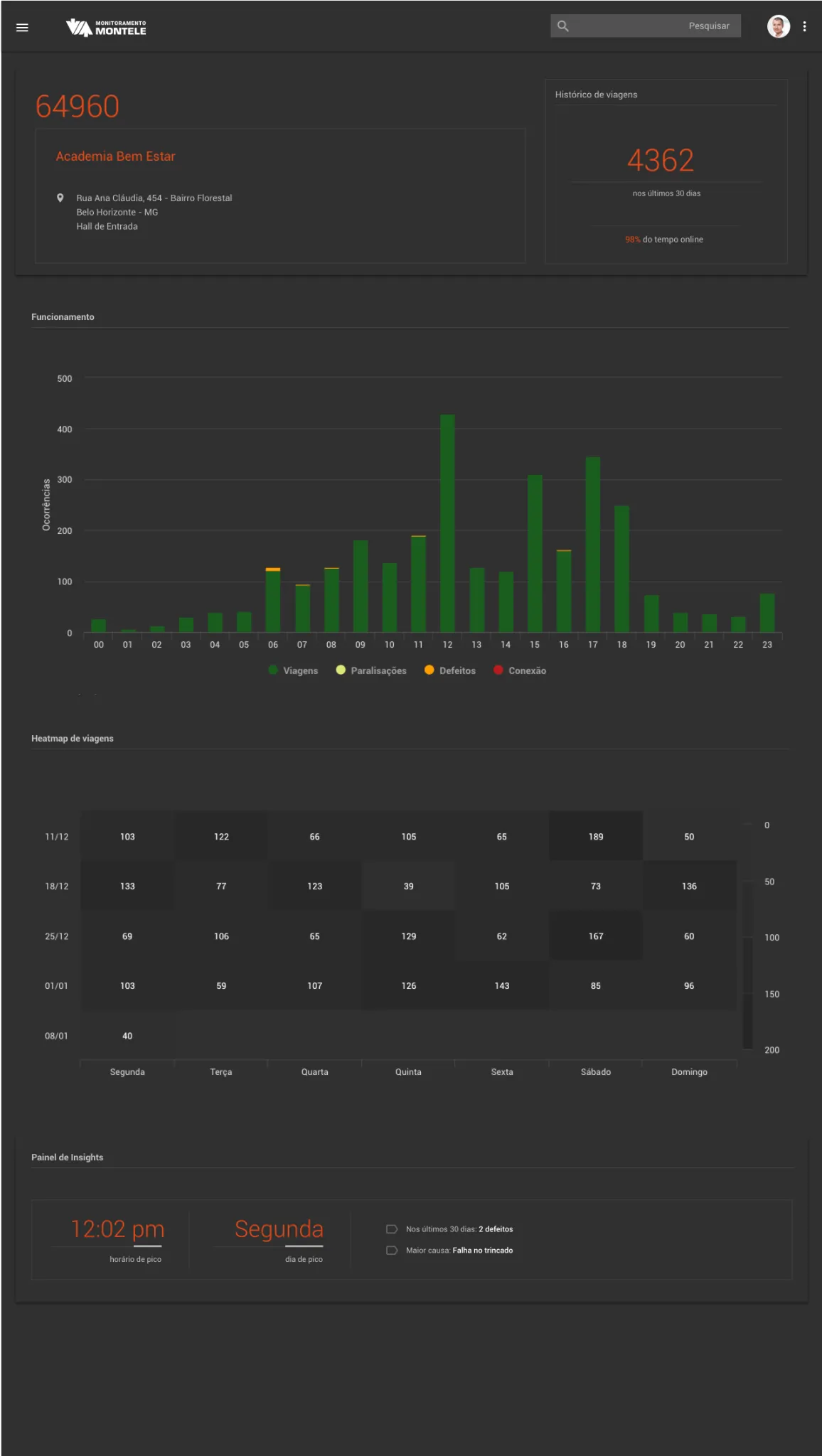 Painel de monitoramento Montele — visão desktop com heatmap e histórico de viagens